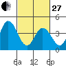 Tide chart for Dennis Cr, 2.5mi above entrance, Delaware Bay, Delaware on 2023/02/27
