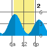 Tide chart for Dennis Cr, 2.5mi above entrance, Delaware Bay, Delaware on 2023/02/2