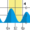 Tide chart for Dennis Cr, 2.5mi above entrance, Delaware Bay, Delaware on 2023/02/4