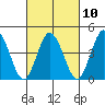 Tide chart for Dennis Cr, 2.5mi above entrance, Delaware Bay, Delaware on 2023/03/10