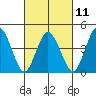 Tide chart for Dennis Cr, 2.5mi above entrance, Delaware Bay, Delaware on 2023/03/11