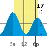 Tide chart for Dennis Cr, 2.5mi above entrance, Delaware Bay, Delaware on 2023/03/17