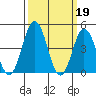Tide chart for Dennis Cr, 2.5mi above entrance, Delaware Bay, Delaware on 2023/03/19