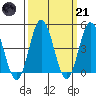 Tide chart for Dennis Cr, 2.5mi above entrance, Delaware Bay, Delaware on 2023/03/21