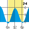 Tide chart for Dennis Cr, 2.5mi above entrance, Delaware Bay, Delaware on 2023/03/24