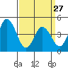 Tide chart for Dennis Cr, 2.5mi above entrance, Delaware Bay, Delaware on 2023/03/27