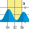 Tide chart for Dennis Cr, 2.5mi above entrance, Delaware Bay, Delaware on 2023/03/3