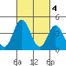 Tide chart for Dennis Cr, 2.5mi above entrance, Delaware Bay, Delaware on 2023/03/4