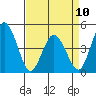 Tide chart for Dennis Cr, 2.5mi above entrance, Delaware Bay, Delaware on 2023/04/10