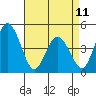 Tide chart for Dennis Cr, 2.5mi above entrance, Delaware Bay, Delaware on 2023/04/11