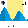 Tide chart for Dennis Cr, 2.5mi above entrance, Delaware Bay, Delaware on 2023/04/13