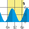 Tide chart for Dennis Cr, 2.5mi above entrance, Delaware Bay, Delaware on 2023/04/5
