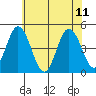 Tide chart for Dennis Cr, 2.5mi above entrance, Delaware Bay, Delaware on 2023/06/11