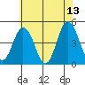 Tide chart for Dennis Cr, 2.5mi above entrance, Delaware Bay, Delaware on 2023/06/13
