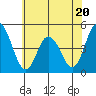 Tide chart for Dennis Cr, 2.5mi above entrance, Delaware Bay, Delaware on 2023/06/20