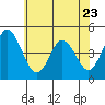 Tide chart for Dennis Cr, 2.5mi above entrance, Delaware Bay, Delaware on 2023/06/23