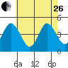 Tide chart for Dennis Cr, 2.5mi above entrance, Delaware Bay, Delaware on 2023/06/26