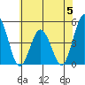 Tide chart for Dennis Cr, 2.5mi above entrance, Delaware Bay, Delaware on 2023/06/5