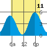 Tide chart for Dennis Cr, 2.5mi above entrance, Delaware Bay, Delaware on 2023/07/11