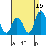Tide chart for Dennis Cr, 2.5mi above entrance, Delaware Bay, Delaware on 2023/07/15