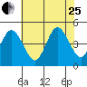 Tide chart for Dennis Cr, 2.5mi above entrance, Delaware Bay, Delaware on 2023/07/25