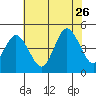 Tide chart for Dennis Cr, 2.5mi above entrance, Delaware Bay, Delaware on 2023/07/26