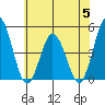 Tide chart for Dennis Cr, 2.5mi above entrance, Delaware Bay, Delaware on 2023/07/5