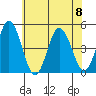 Tide chart for Dennis Cr, 2.5mi above entrance, Delaware Bay, Delaware on 2023/07/8