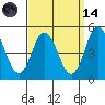 Tide chart for Dennis Cr, 2.5mi above entrance, Delaware Bay, Delaware on 2023/09/14