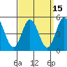 Tide chart for Dennis Cr, 2.5mi above entrance, Delaware Bay, Delaware on 2023/09/15