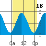 Tide chart for Dennis Cr, 2.5mi above entrance, Delaware Bay, Delaware on 2023/09/16