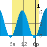 Tide chart for Dennis Cr, 2.5mi above entrance, Delaware Bay, Delaware on 2023/09/1
