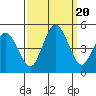 Tide chart for Dennis Cr, 2.5mi above entrance, Delaware Bay, Delaware on 2023/09/20