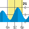 Tide chart for Dennis Cr, 2.5mi above entrance, Delaware Bay, Delaware on 2023/09/21