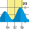 Tide chart for Dennis Cr, 2.5mi above entrance, Delaware Bay, Delaware on 2023/09/23