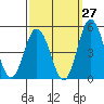 Tide chart for Dennis Cr, 2.5mi above entrance, Delaware Bay, Delaware on 2023/09/27