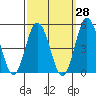 Tide chart for Dennis Cr, 2.5mi above entrance, Delaware Bay, Delaware on 2023/09/28