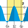 Tide chart for Dennis Cr, 2.5mi above entrance, Delaware Bay, Delaware on 2023/09/2