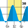 Tide chart for Dennis Cr, 2.5mi above entrance, Delaware Bay, Delaware on 2023/09/30