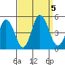 Tide chart for Dennis Cr, 2.5mi above entrance, Delaware Bay, Delaware on 2023/09/5