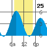 Tide chart for Dennis Cr, 2.5mi above entrance, Delaware Bay, Delaware on 2023/12/25