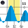 Tide chart for Dennis Cr, 2.5mi above entrance, Delaware Bay, Delaware on 2024/01/11