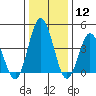 Tide chart for Dennis Cr, 2.5mi above entrance, Delaware Bay, Delaware on 2024/01/12