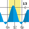 Tide chart for Dennis Cr, 2.5mi above entrance, Delaware Bay, Delaware on 2024/01/13