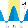 Tide chart for Dennis Cr, 2.5mi above entrance, Delaware Bay, Delaware on 2024/01/14