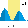 Tide chart for Dennis Cr, 2.5mi above entrance, Delaware Bay, Delaware on 2024/01/19