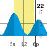 Tide chart for Dennis Cr, 2.5mi above entrance, Delaware Bay, Delaware on 2024/01/22