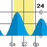 Tide chart for Dennis Cr, 2.5mi above entrance, Delaware Bay, Delaware on 2024/01/24
