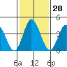 Tide chart for Dennis Cr, 2.5mi above entrance, Delaware Bay, Delaware on 2024/01/28