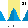 Tide chart for Dennis Cr, 2.5mi above entrance, Delaware Bay, Delaware on 2024/01/29